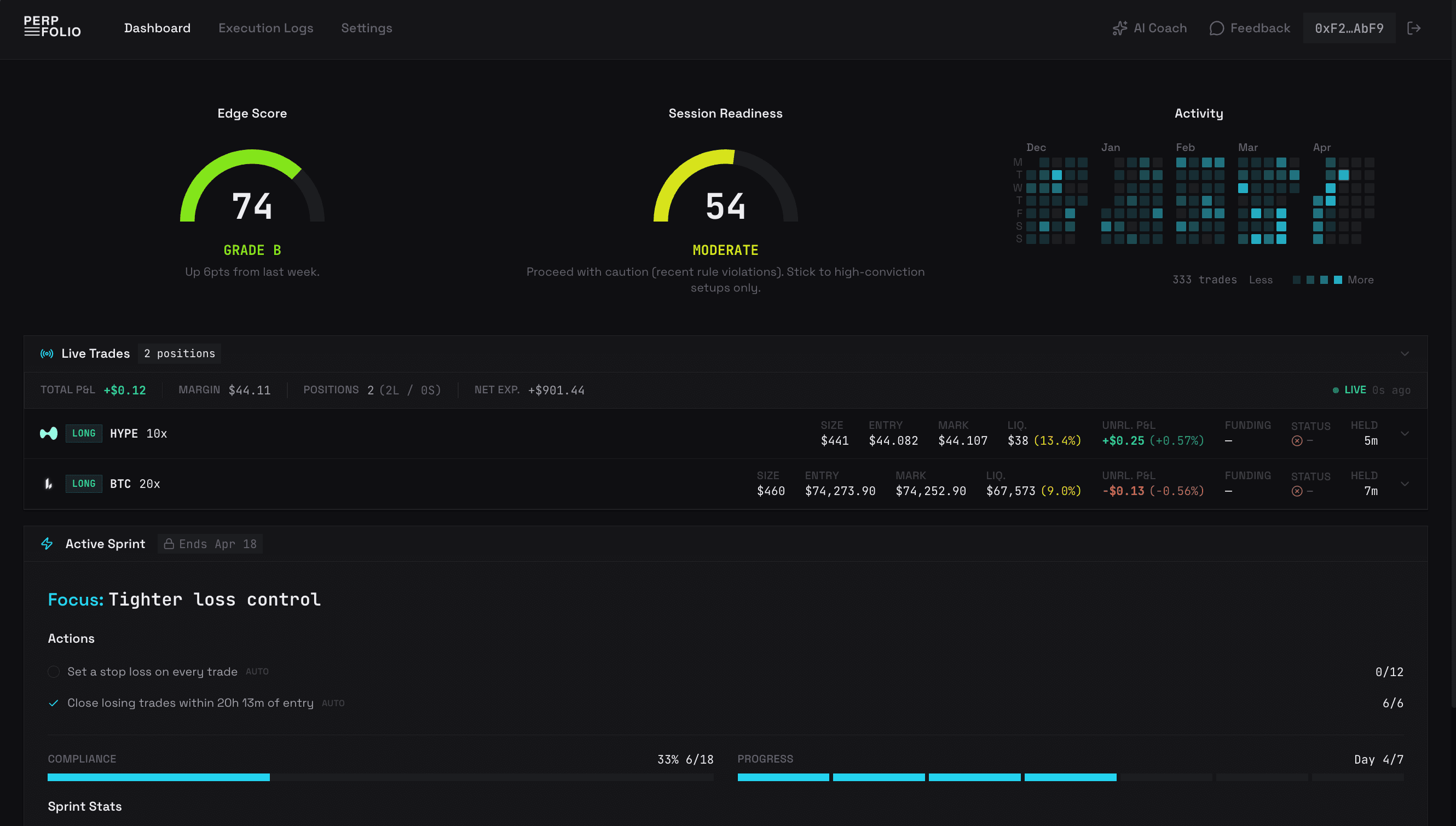 Perpfolio dashboard showing Edge Score, Session Readiness, Activity Heatmap, Live Trades, and Active Sprint