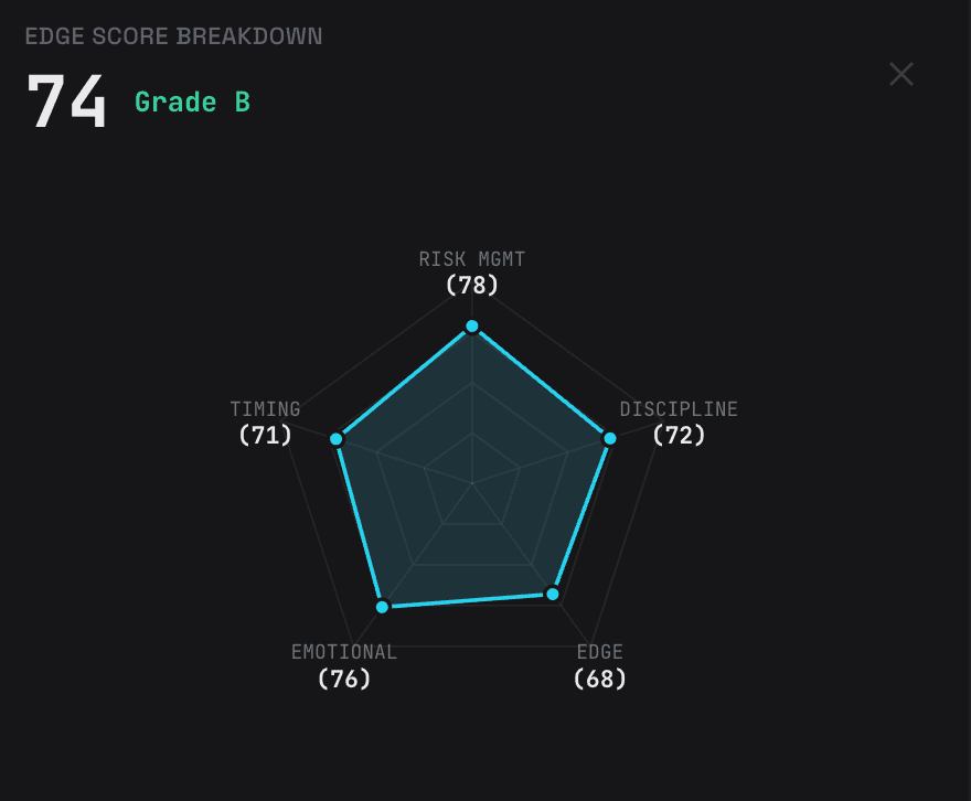 Edge Score card + radar chart
